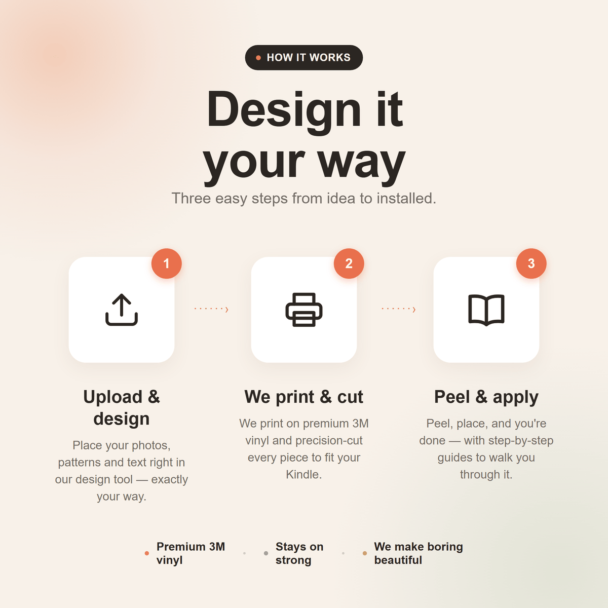 How it works: design it your way — upload & design, we print & cut, peel & apply